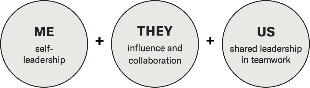 Self-leadership, leading others through influence and collaboration, and shared leadership in teamwork are key success factors for work productivity.